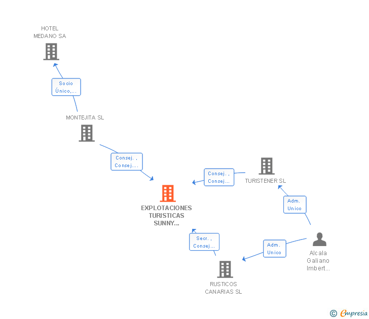 Vinculaciones societarias de EXPLOTACIONES TURISTICAS SUNNY ISLAND SL