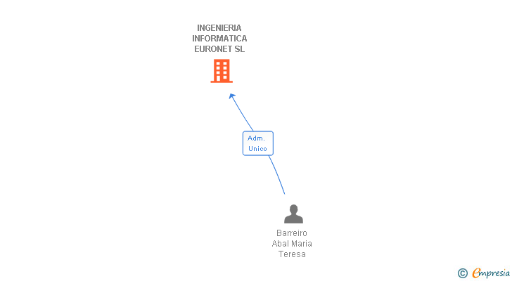 Vinculaciones societarias de INGENIERIA INFORMATICA EURONET SL