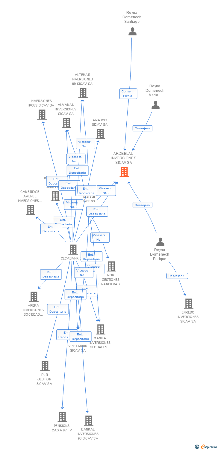 Vinculaciones societarias de ARDEBLAU INVERSIONES SICAV SA