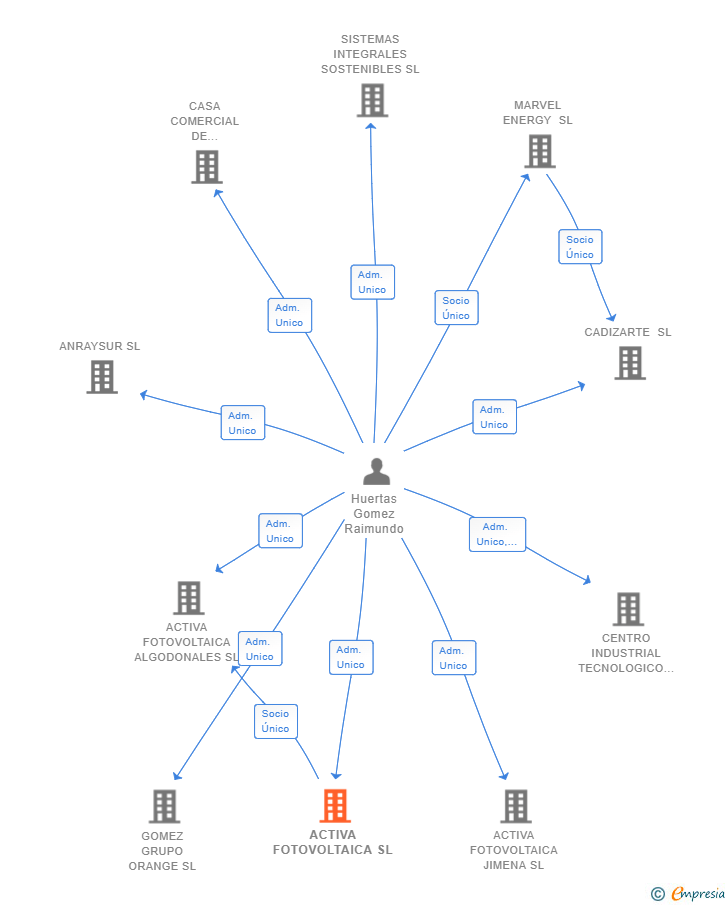 Vinculaciones societarias de ACTIVA FOTOVOLTAICA SL
