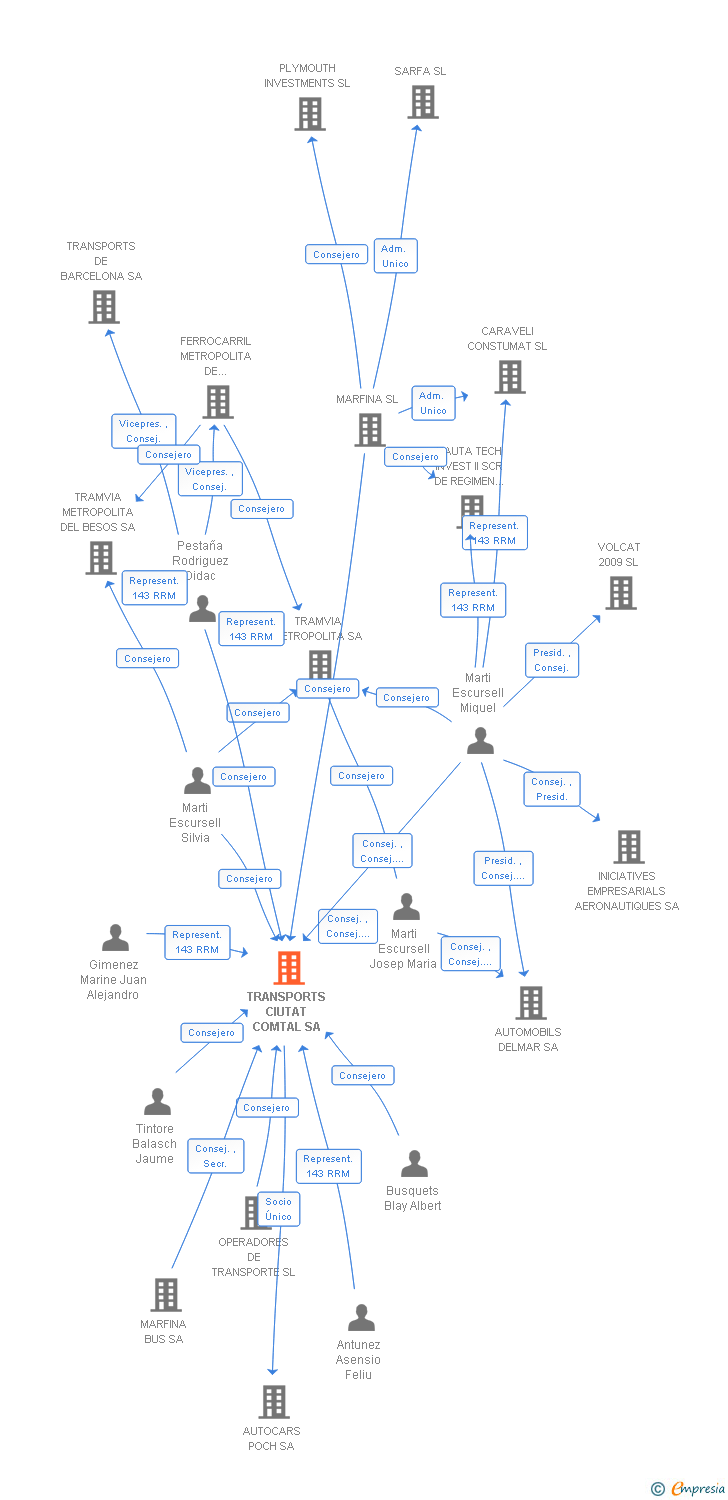 Vinculaciones societarias de TRANSPORTS CIUTAT COMTAL SA