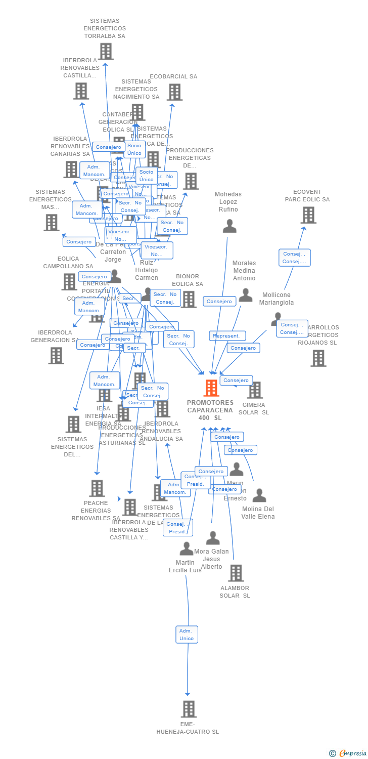 Vinculaciones societarias de PROMOTORES CAPARACENA 400 SL