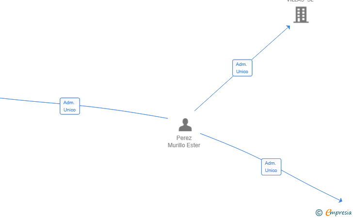 Vinculaciones societarias de ESTRATEGIA Y PATRIMONIO E&E SL
