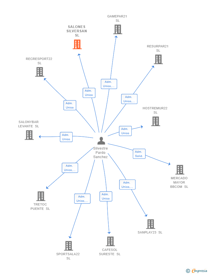 Vinculaciones societarias de SALONES SILVERSAN SL