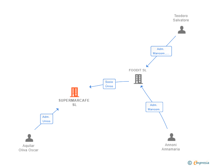 Vinculaciones societarias de SUPERMARCAFE SL