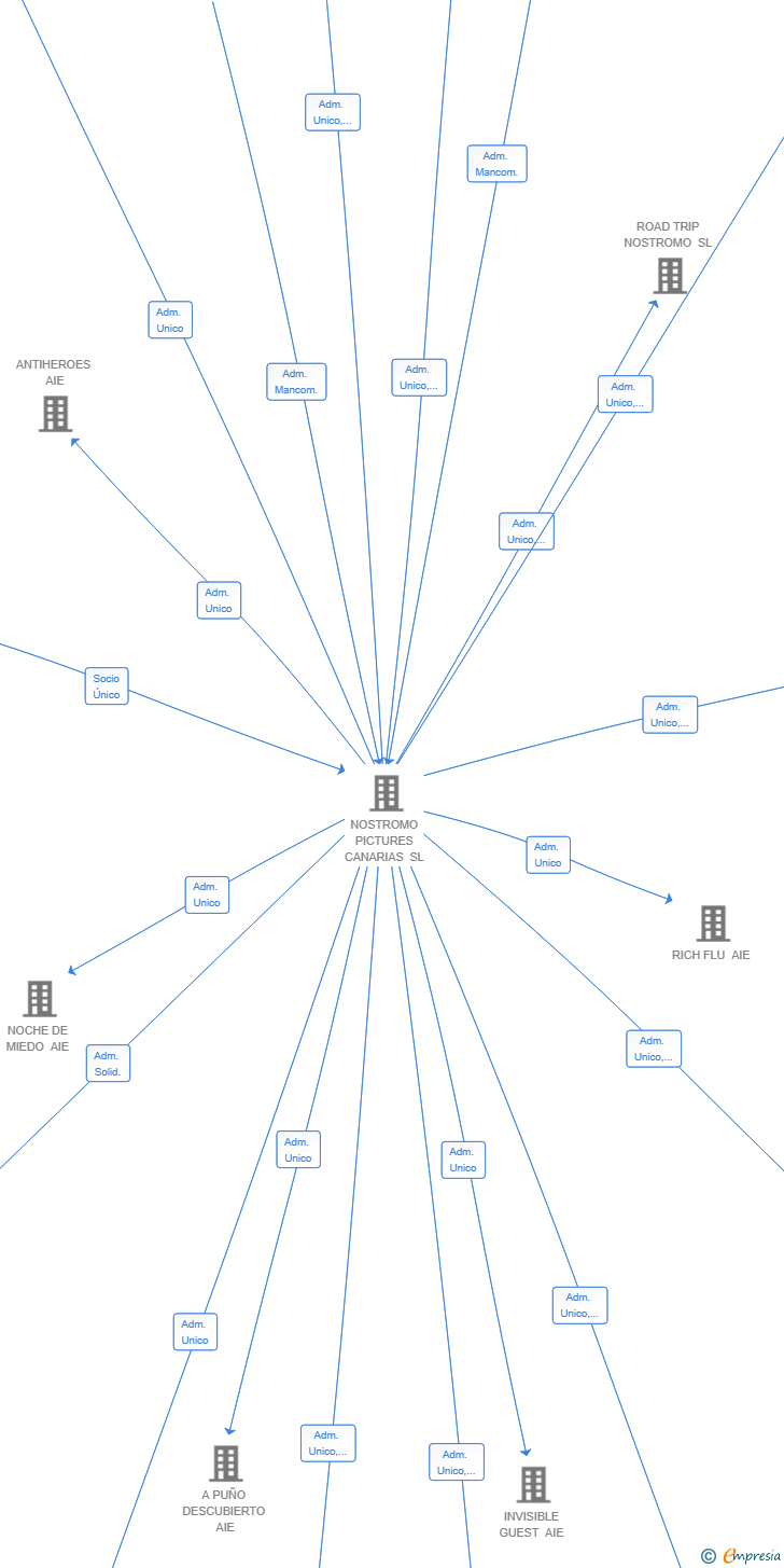 Vinculaciones societarias de RELAPSE FILM SL
