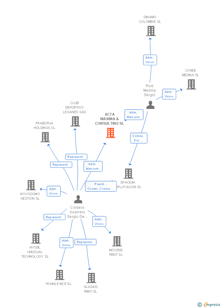 Vinculaciones societarias de ACTA MAXIMA & CONSULTING SL