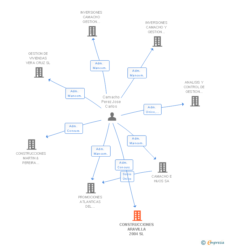 Vinculaciones societarias de CONSTRUCCIONES ARAVILLA 2004 SL