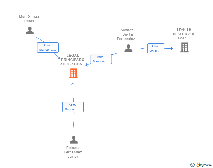 Vinculaciones societarias de LEGAL PRINCIPADO ABOGADOS SCIV