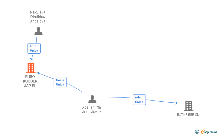 Vinculaciones societarias de EURO XUQUER JAP SL