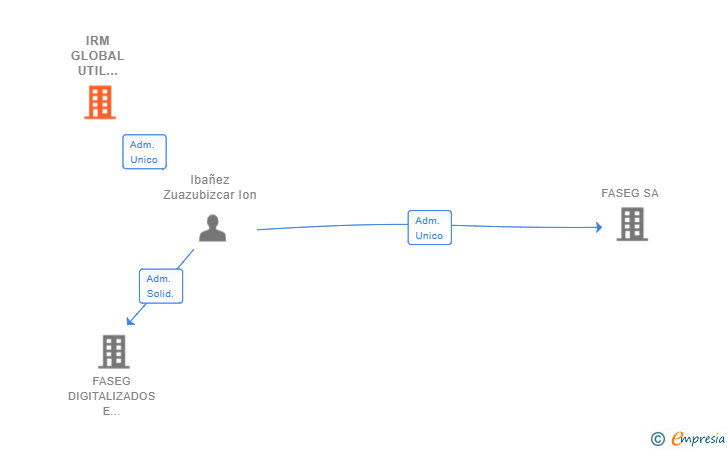 Vinculaciones societarias de IRM GLOBAL UTIL ENGINEERING 2018 SL