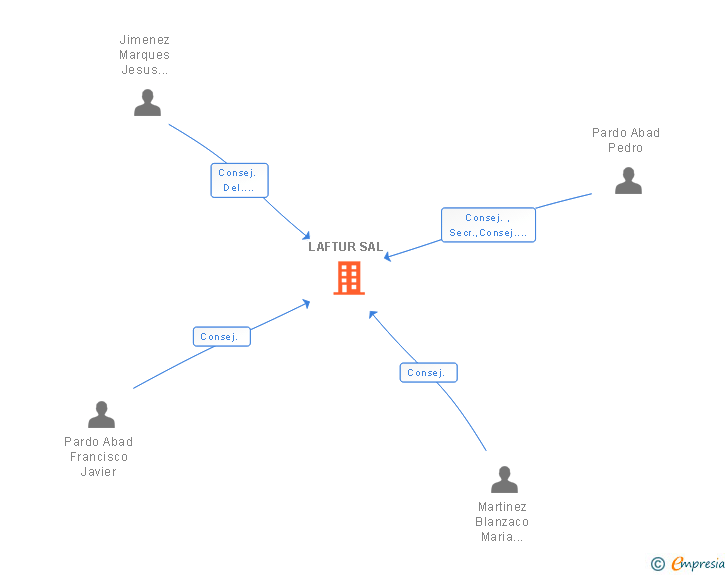 Vinculaciones societarias de LAFTUR SA SE FIJA EL CAPITAL DE LA SOCIEDAD EN LA SUMA DE 60.110E DIVIDIDO EN 1.000 ACCIONES NOMINATIVAS IGUALES ACUMULABLES E INDIVISIBLES NUMEROS 1 (EXTINGUIDA)