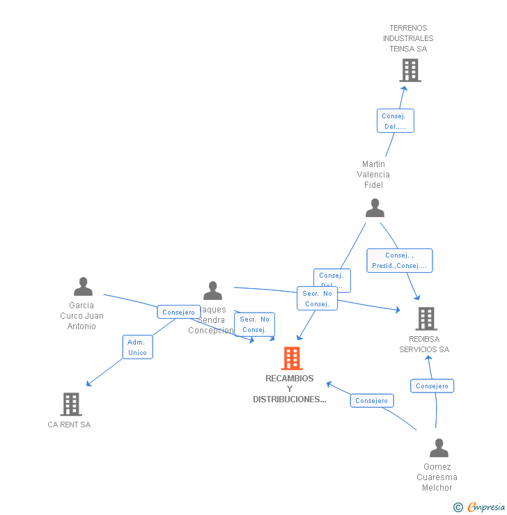 Vinculaciones societarias de RECAMBIOS Y DISTRIBUCIONES BARCELONA SA