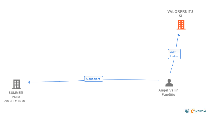 Vinculaciones societarias de VALORFRUITS SL