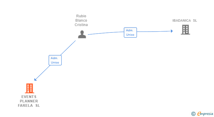 Vinculaciones societarias de EVENTS PLANNER FARELA SL