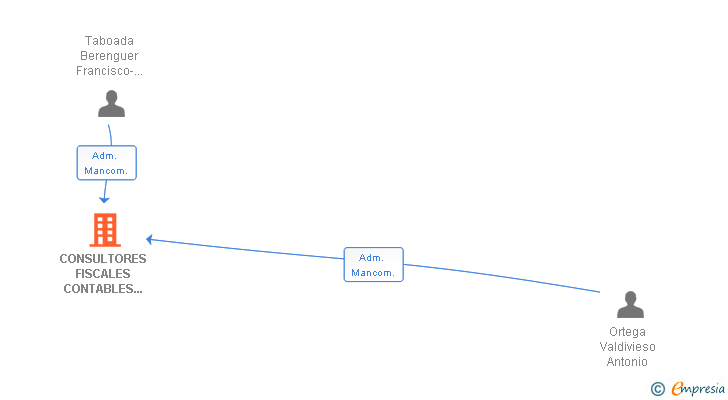Vinculaciones societarias de CONSULTORES FISCALES CONTABLES Y FINANCIEROS SL
