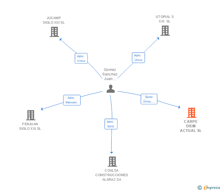 Vinculaciones societarias de CARPE DIEM ACTUAL SL