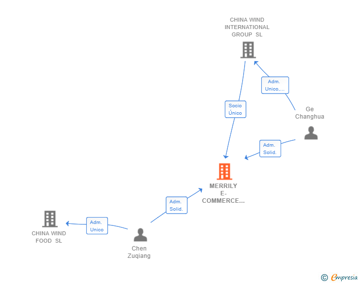 Vinculaciones societarias de MERRILY E-COMMERCE SL