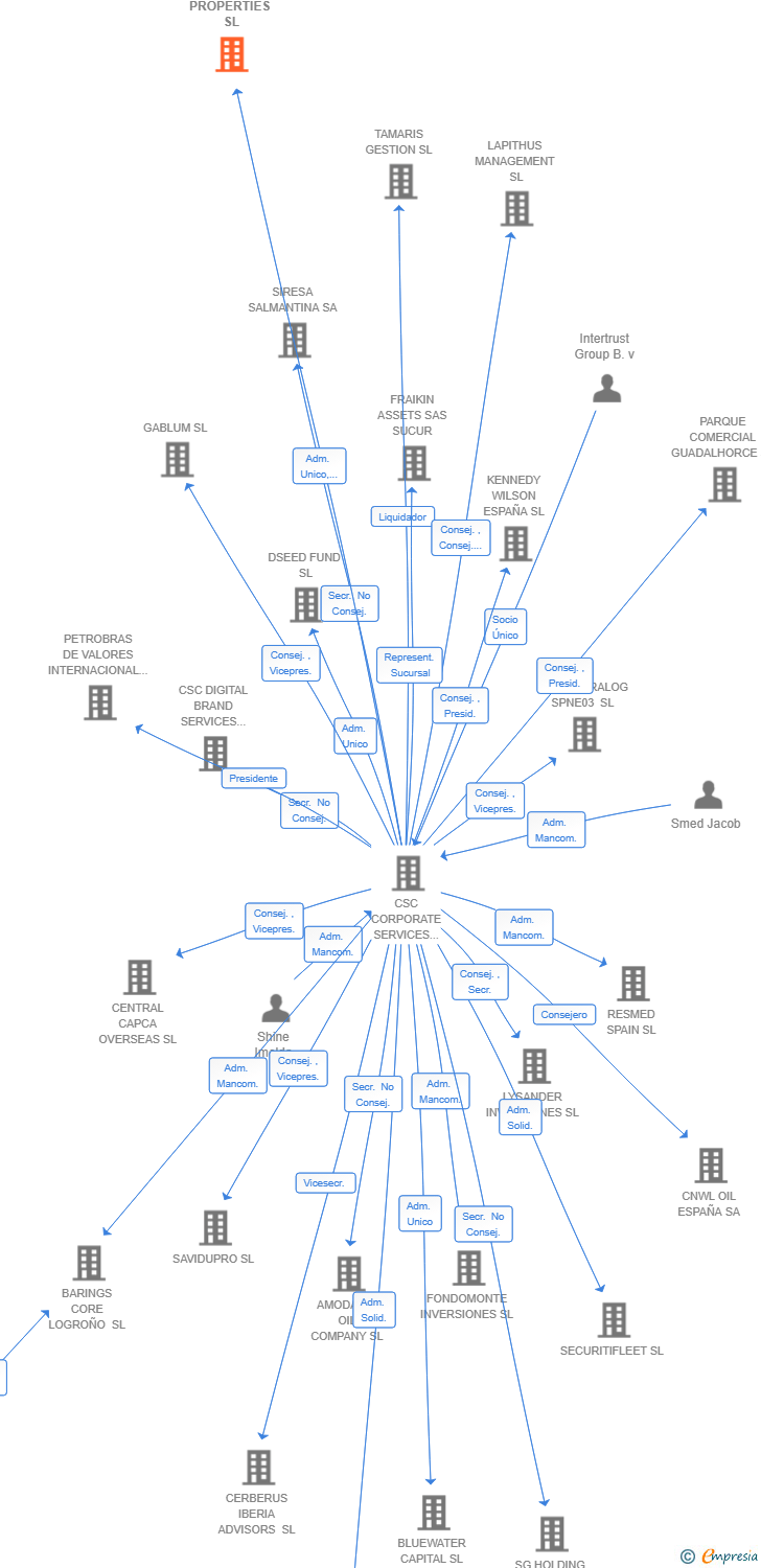 Vinculaciones societarias de TEXAS PROPERTIES SL