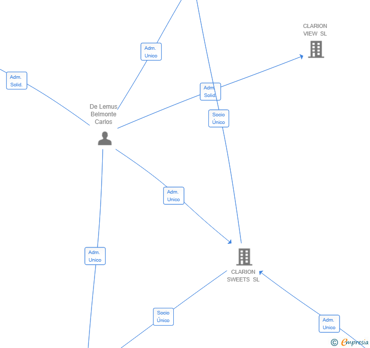 Vinculaciones societarias de CLARION EQUITY SL