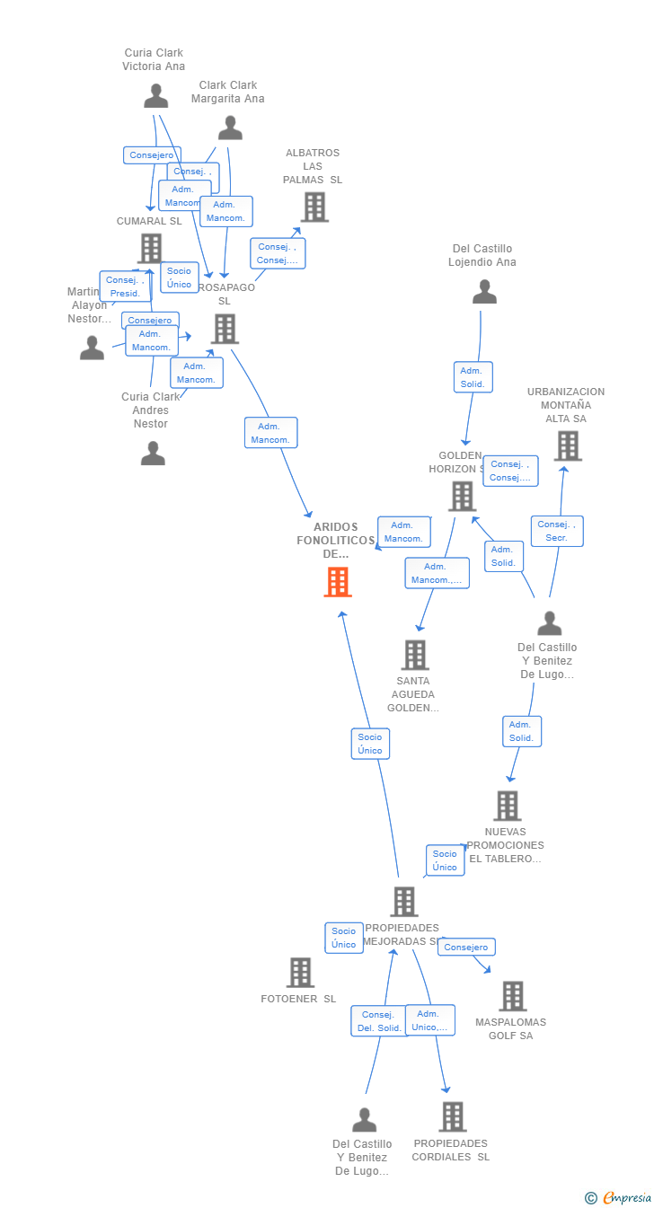 Vinculaciones societarias de ARIDOS FONOLITICOS DE MASPALOMAS SL