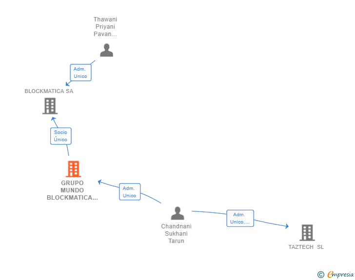 Vinculaciones societarias de GRUPO MUNDO BLOCKMATICA SL