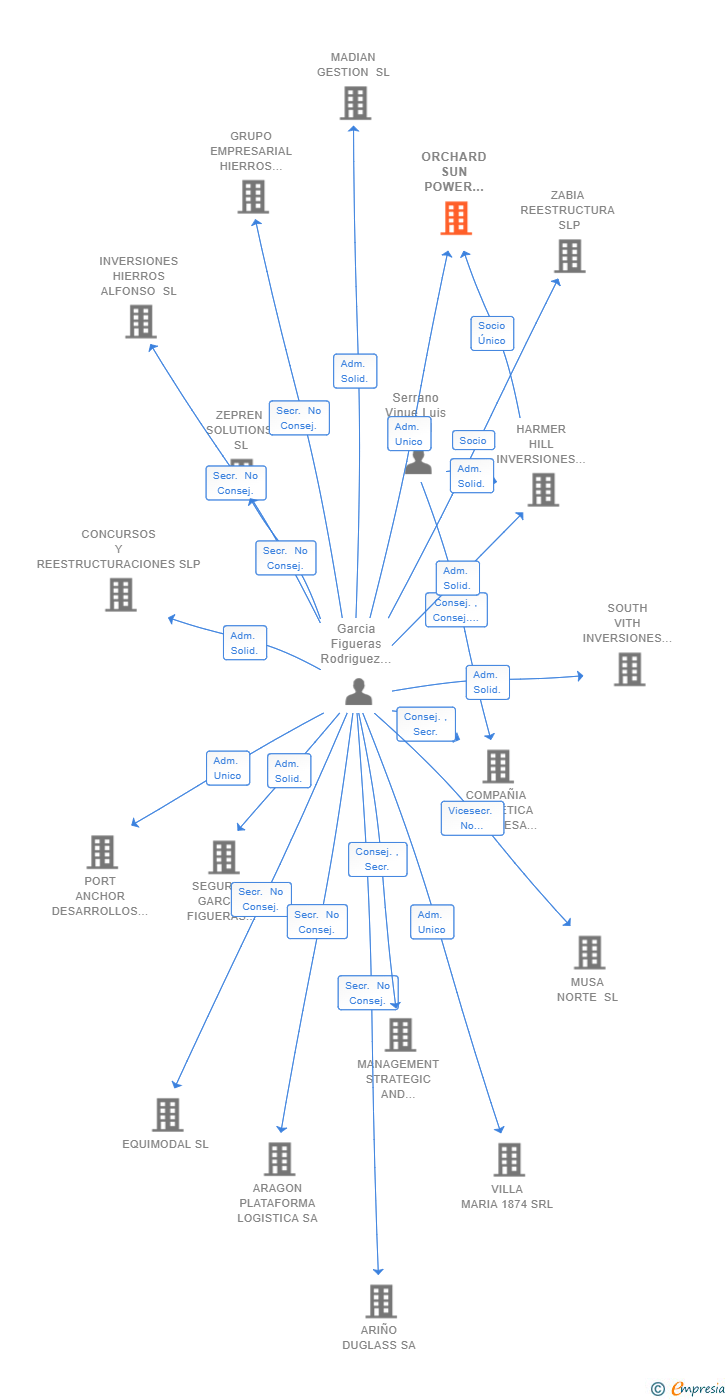 Vinculaciones societarias de ORCHARD SUN POWER PROPERTIES SL