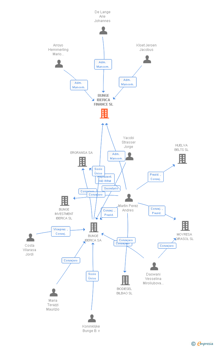 Vinculaciones societarias de BUNGE IBERICA FINANCE SL