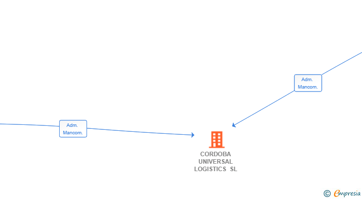Vinculaciones societarias de CORDOBA UNIVERSAL LOGISTICS SL