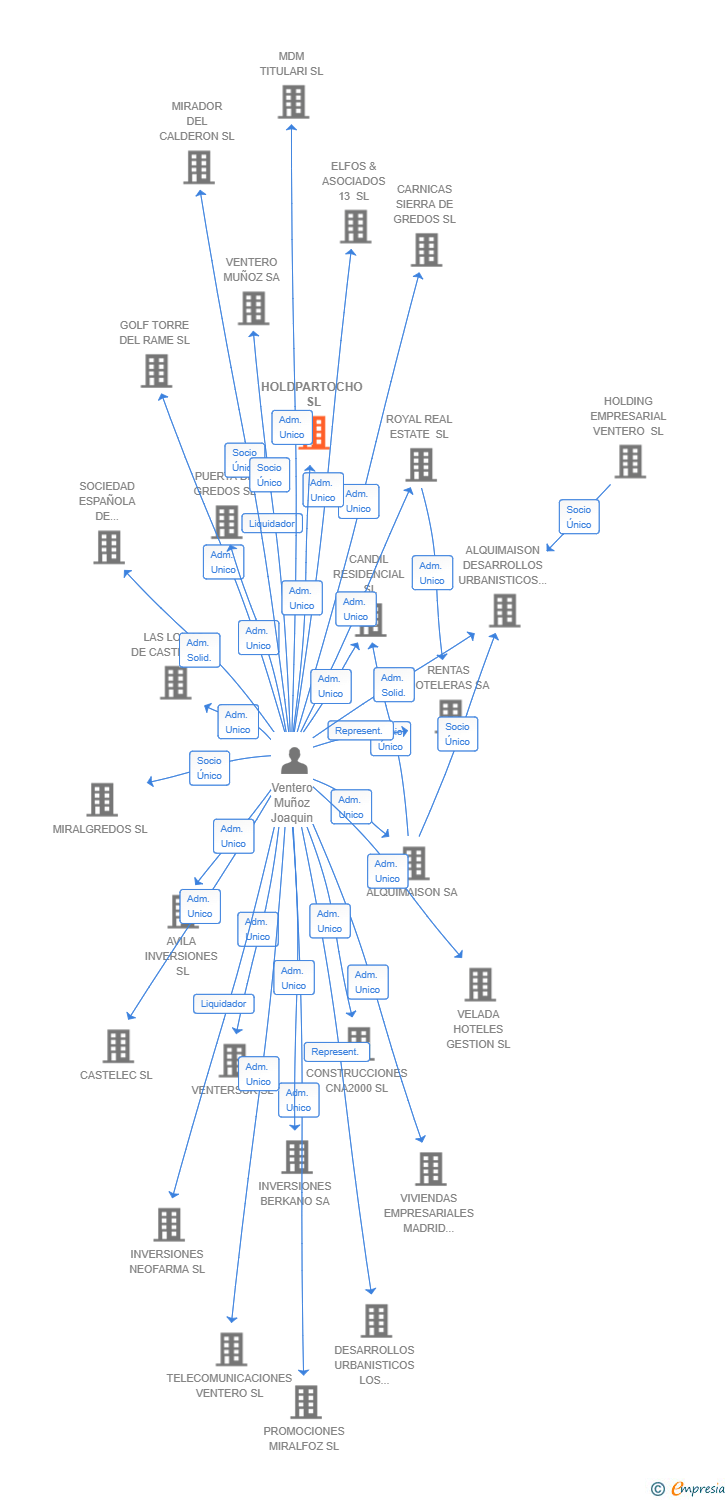 Vinculaciones societarias de HOLDPARTOCHO SL