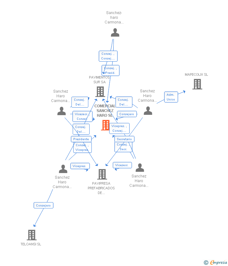 Vinculaciones societarias de COMERCIAL SANCHEZ HARO SL