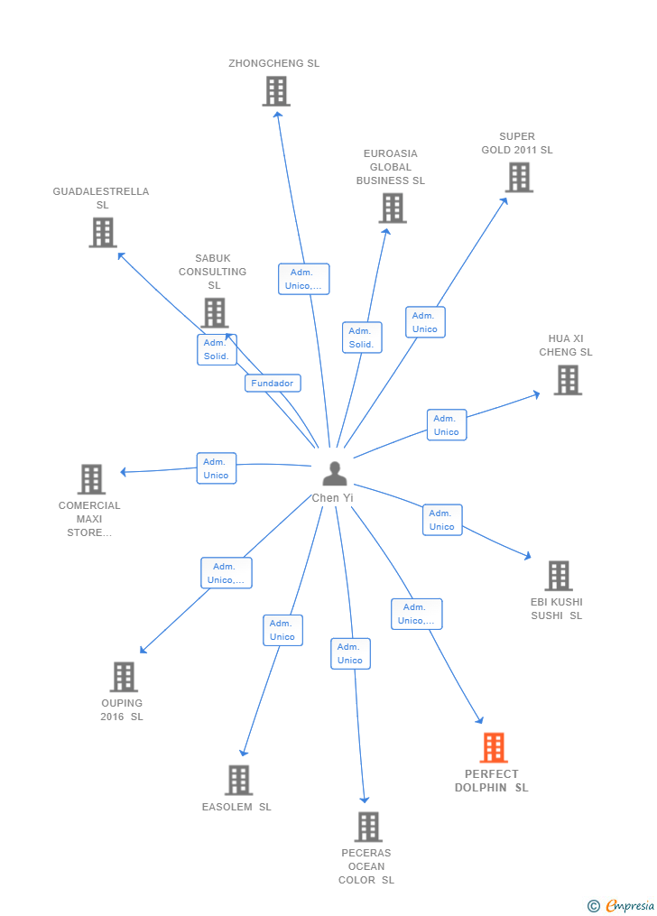 Vinculaciones societarias de PERFECT DOLPHIN SL