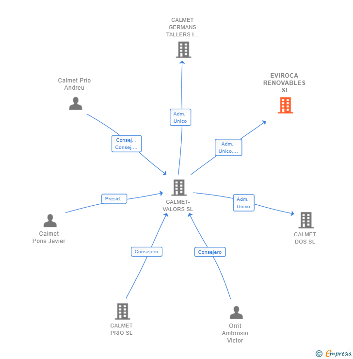 Vinculaciones societarias de EVIROCA RENOVABLES SL