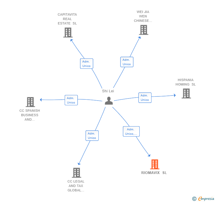 Vinculaciones societarias de RIOMAVIX SL