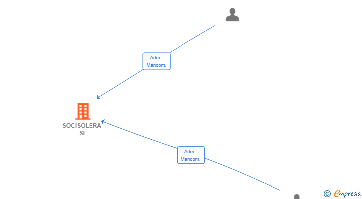 Vinculaciones societarias de SOCISOLERA SL