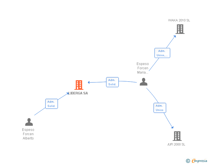 Vinculaciones societarias de LIBERGA SA