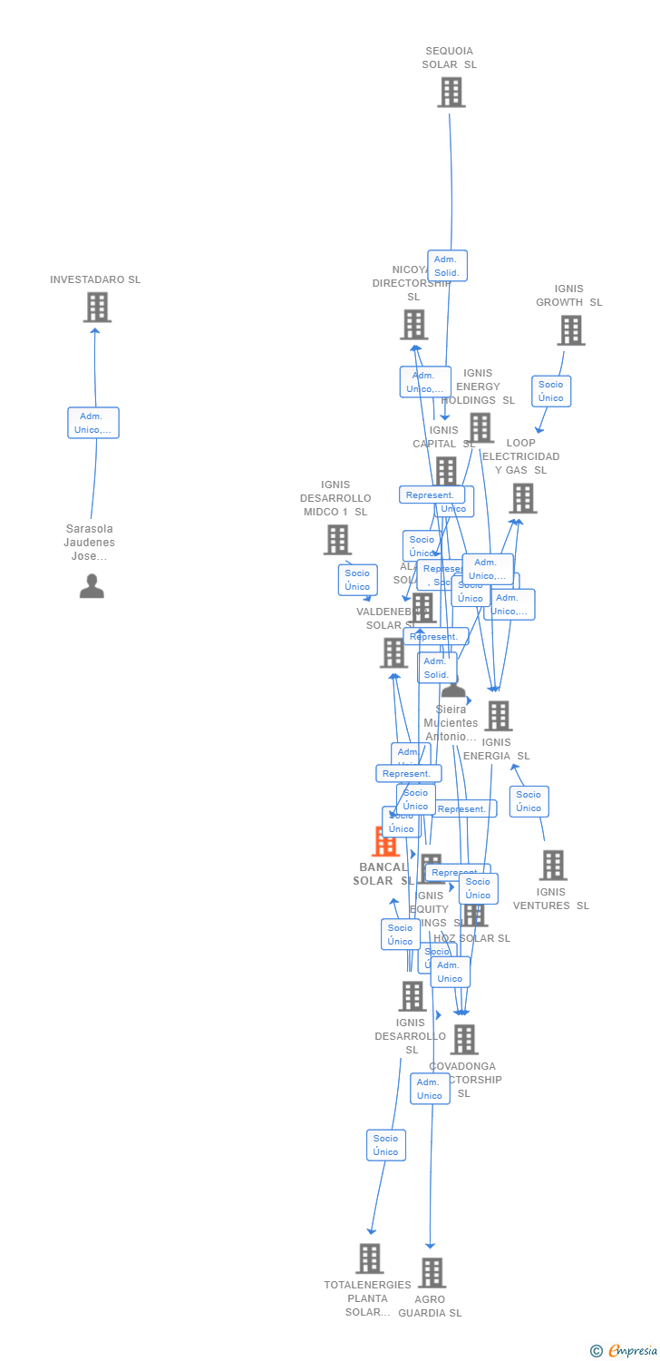 Vinculaciones societarias de BANCAL SOLAR SL