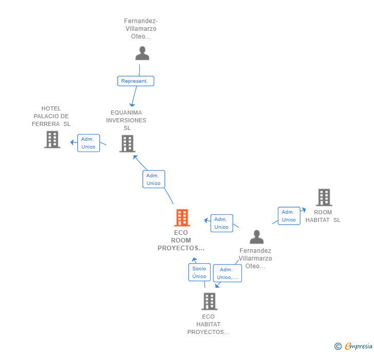 Vinculaciones societarias de ECO ROOM PROYECTOS SL