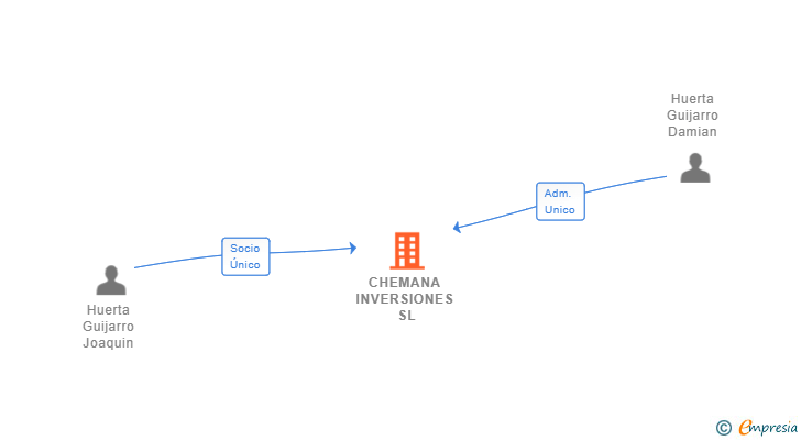 Vinculaciones societarias de CHEMANA INVERSIONES SL