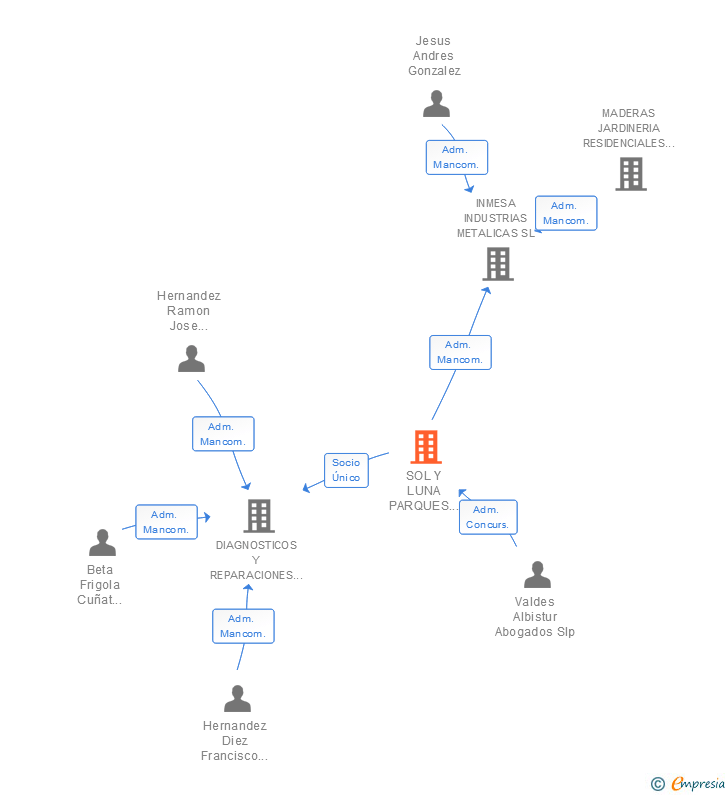 Vinculaciones societarias de SOL Y LUNA PARQUES INFANTILES SL