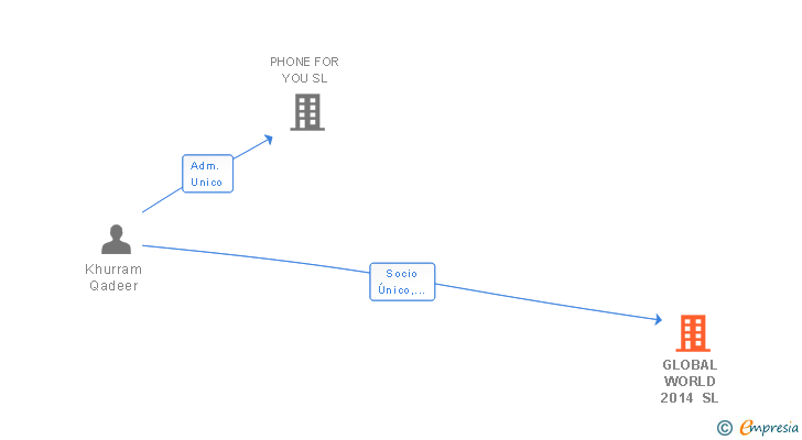Vinculaciones societarias de GLOBAL WORLD 2014 SL