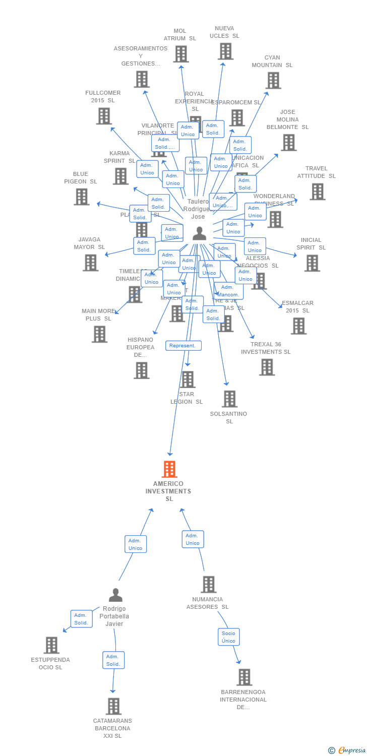 Vinculaciones societarias de AMERICO INVESTMENTS SL