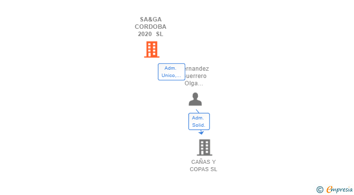 Vinculaciones societarias de SA&GA CORDOBA 2020 SL