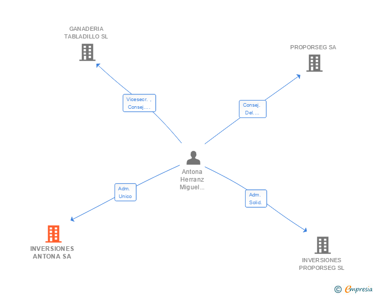 Vinculaciones societarias de INVERSIONES ANTONA SL
