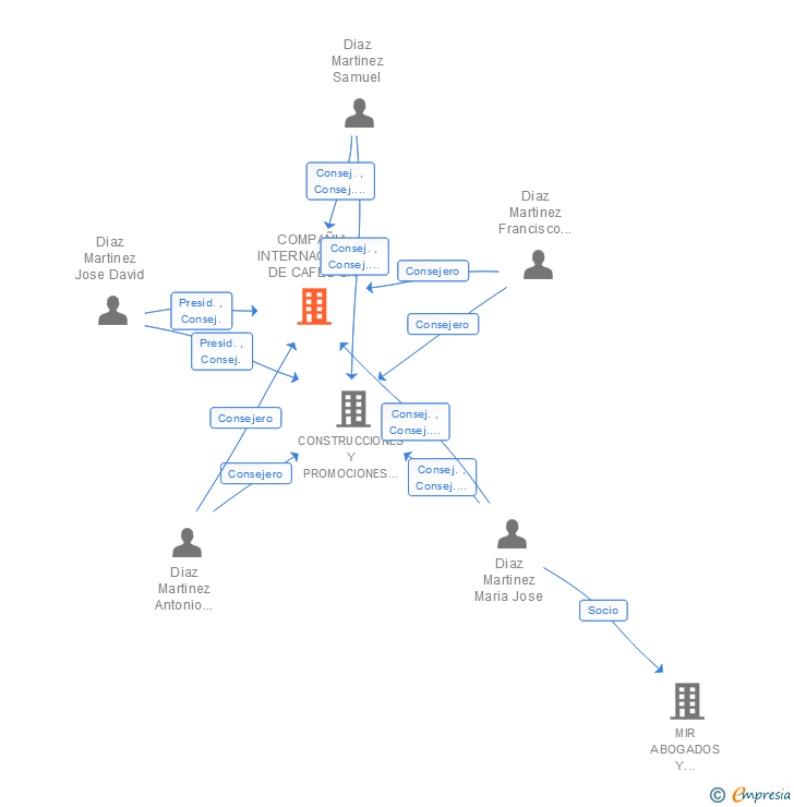 Vinculaciones societarias de COMPAÑIA INTERNACIONAL DE CAFES SA