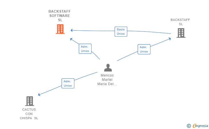 Vinculaciones societarias de BACKSTAFF SOFTWARE SL