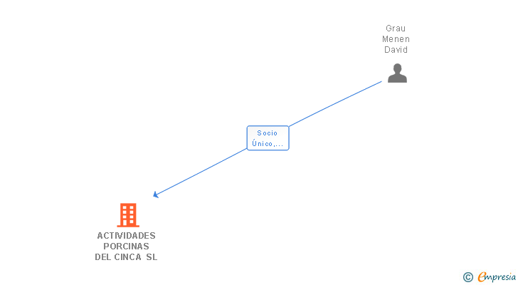 Vinculaciones societarias de ACTIVIDADES PORCINAS DEL CINCA SL
