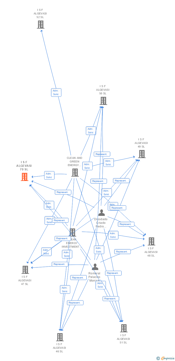 Vinculaciones societarias de I S F ALGEVASI 70 SL