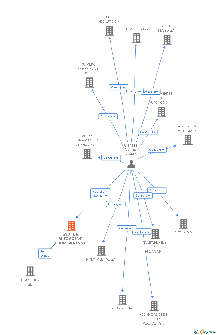 Vinculaciones societarias de GSB TBK AUTOMOTIVE COMPONENTS SL