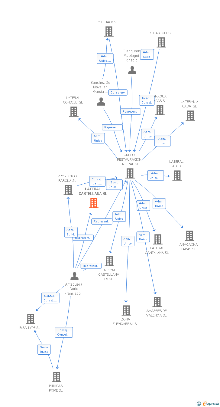 Vinculaciones societarias de LATERAL CASTELLANA SL